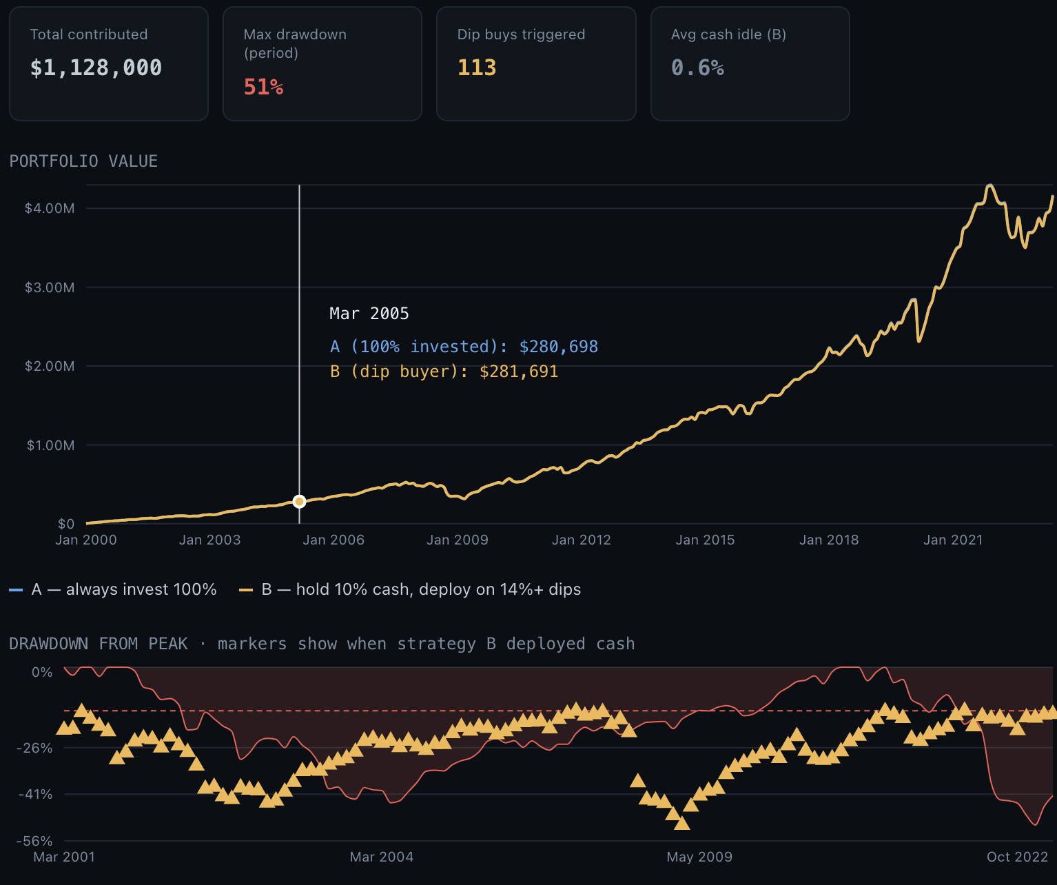 Buy-the-dip simulator screenshot